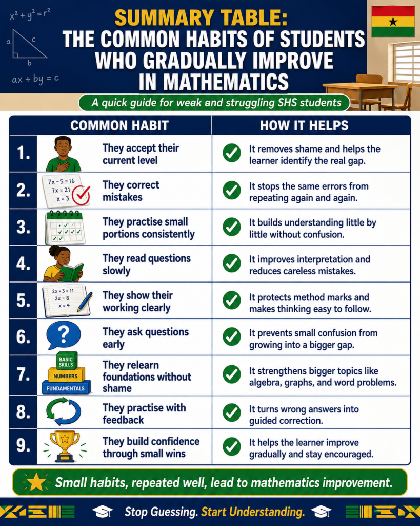 Summary table showing the common habits of Ghanaian SHS students who gradually improve in mathematics and how each habit supports steady mathematics improvement.