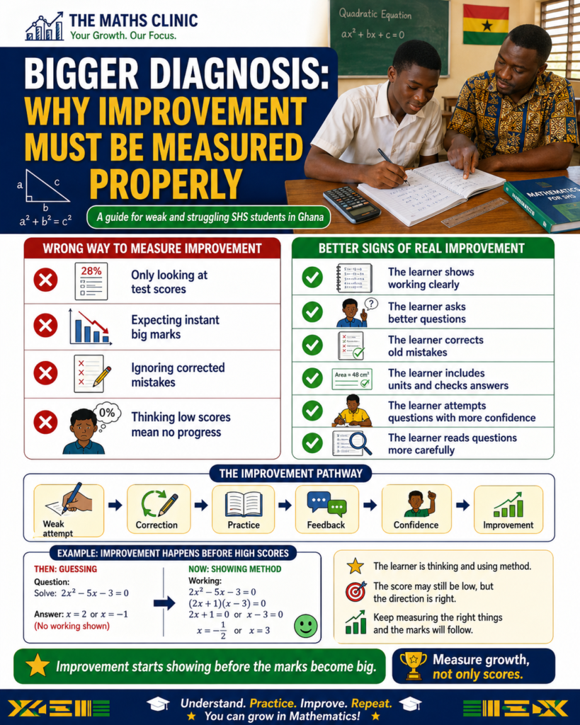 Infographic showing why improvement in mathematics must be measured properly for weak Ghanaian SHS students, focusing on growth in working, correction, confidence, and understanding, not only test scores.