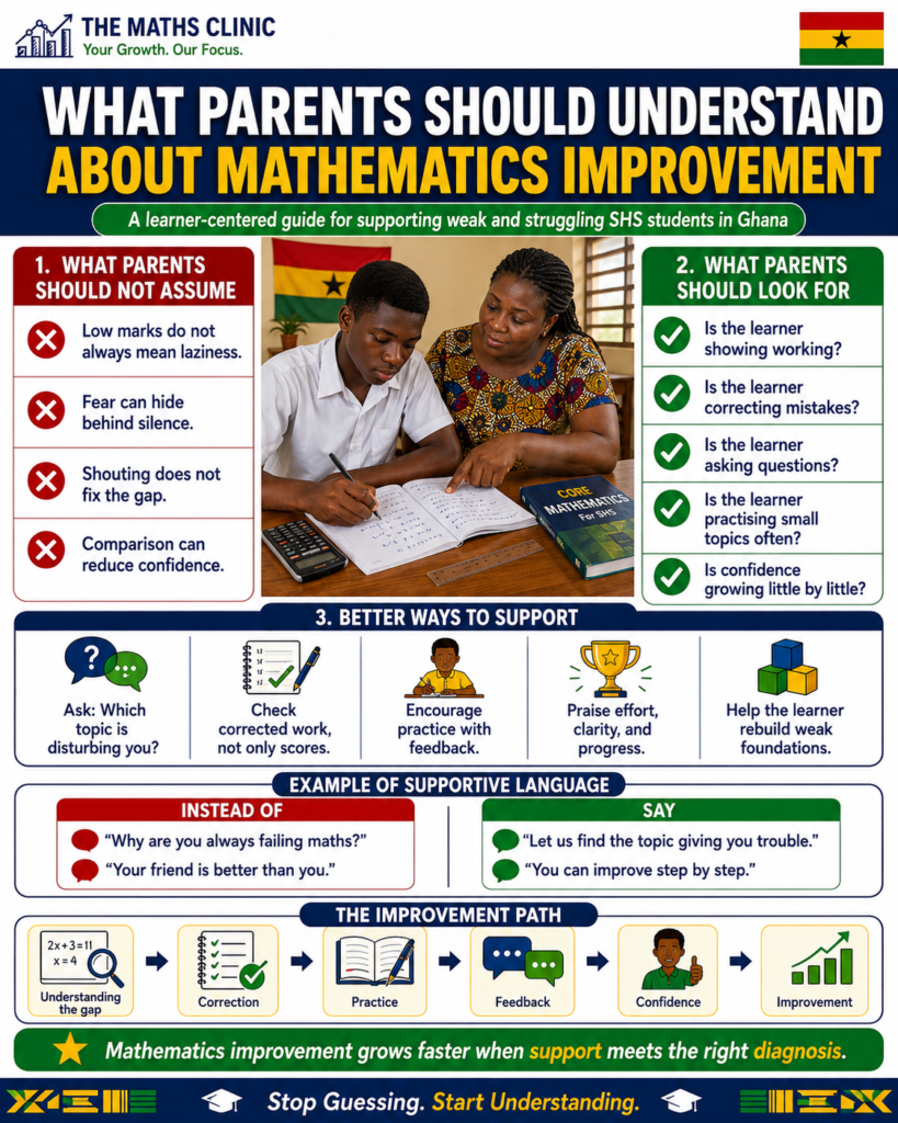 Infographic showing what parents should understand about mathematics improvement when supporting weak and struggling Ghanaian SHS students, including encouragement, diagnosis, corrected work, and steady progress.
