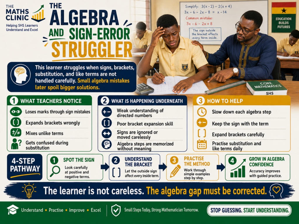 A Ghanaian SHS student receiving support as an algebra and sign-error struggler learning to correct bracket expansion, substitution, signs, and like terms in Core Maths.