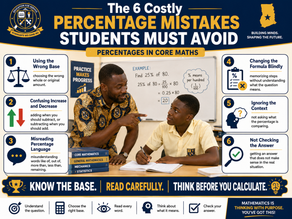 Percentages in Core Maths infographic showing six costly percentage mistakes, including wrong base, confusing increase and decrease, misreading language, and not checking answers.
