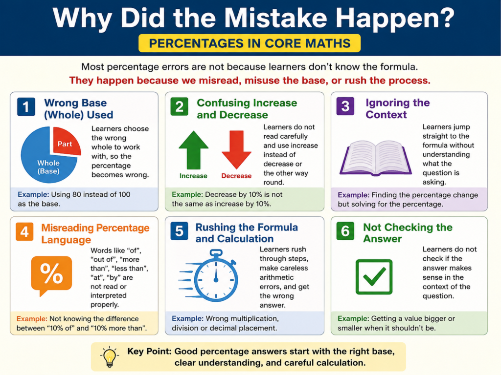 Percentages in Core Maths infographic explaining why mistakes happen, including wrong base, confusing increase and decrease, misreading percentage language, rushing formulas, and not checking answers.
