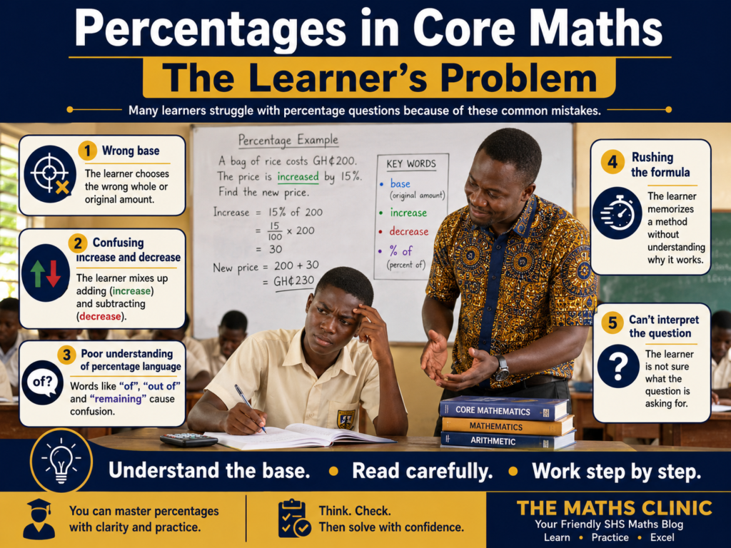 Percentages in Core Maths infographic showing a Ghanaian SHS learner struggling with wrong base, increase, decrease, percentage language, and formula use.