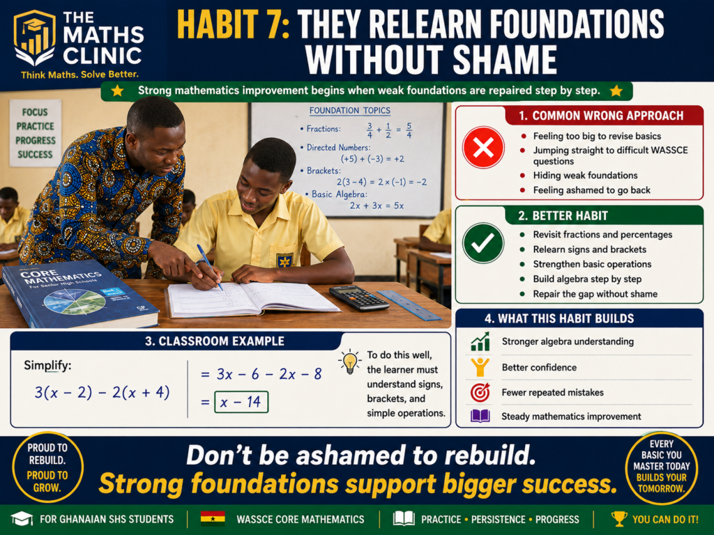 Infographic showing a Ghanaian SHS learner improving in Core Mathematics by relearning weak foundations without shame, including fractions, signs, brackets, and basic algebra.