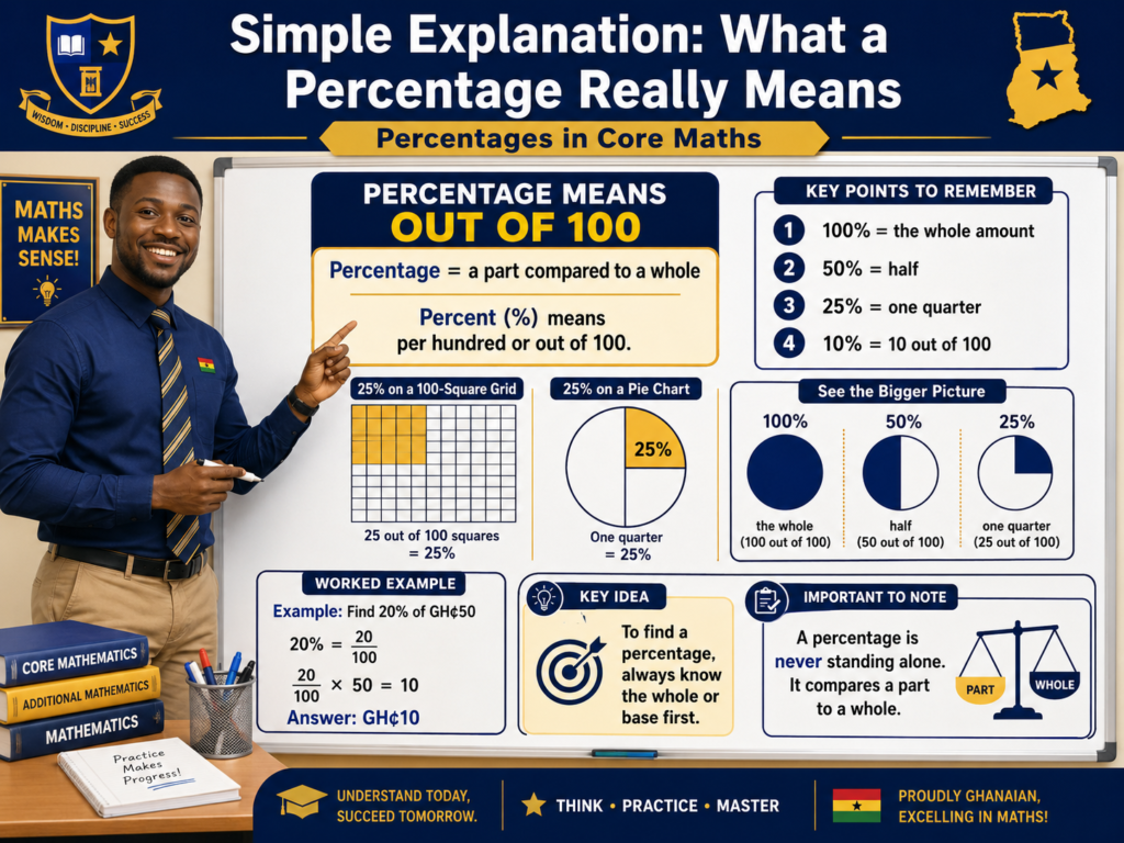 Percentages in Core Maths infographic explaining that a percentage means out of 100, using grids, pie charts, base value, and a worked example.