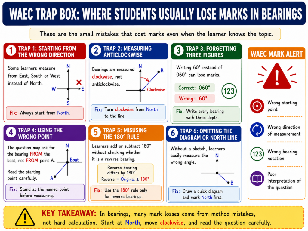 **Alt text:**
Bearing in Core Maths conclusion image showing that bearings become easier when learners start from North, turn clockwise, and write directions clearly.
