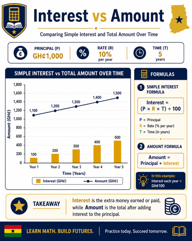 Interest vs Amount infographic comparing simple interest and total amount over 5 years using GH₵1,000 at 10% per year.