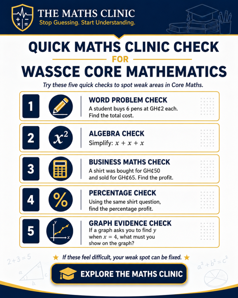 Quick Maths Clinic check showing five WASSCE Core Mathematics questions to identify weak areas in word problems, algebra, business maths, percentage, and graph reading.