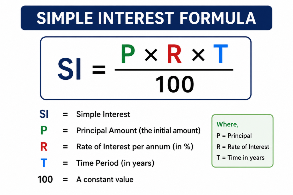 Simple interest formula diagram showing SI equals P times R times T divided by 100, with P as principal, R as interest rate, and T as time in years.