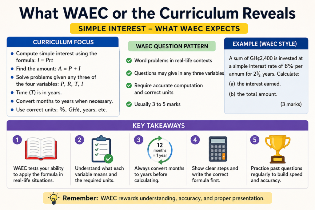 Infographic explaining what WAEC and the curriculum expect in simple interest, including formula use, time conversion, units, and WAEC-style questions.