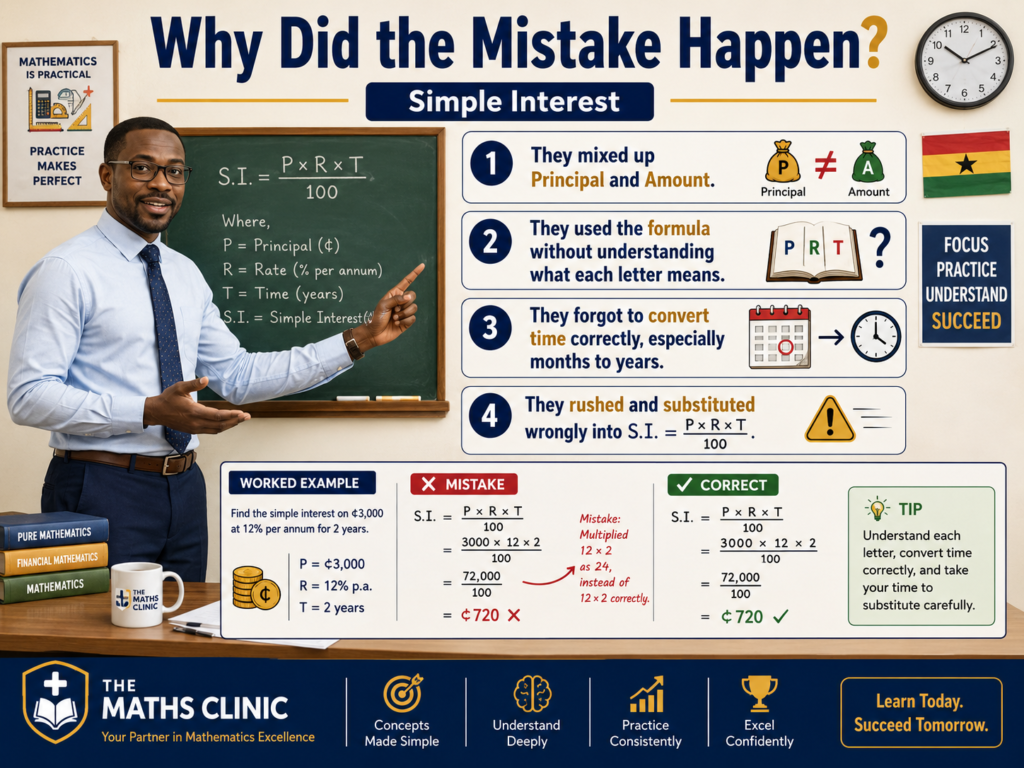 Ghanaian maths teacher explaining why students make mistakes in simple interest, including principal, amount, formula meaning, and time conversion.