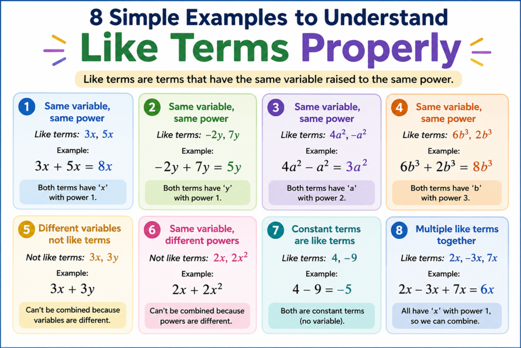 Educational infographic showing 8 simple examples to understand like terms properly, including same variables, same powers, constants, unlike terms, and combining algebraic expressions.