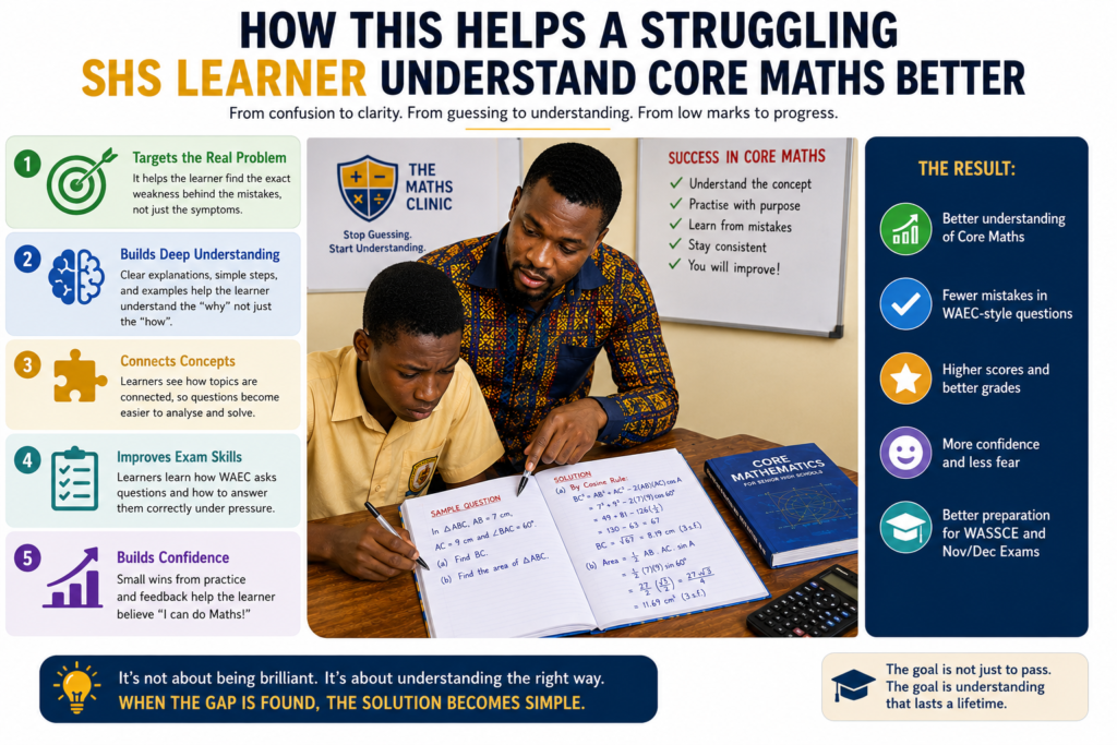 Infographic showing how The Maths Clinic helps a struggling SHS learner understand Core Maths better by diagnosing gaps, building understanding, connecting concepts, improving exam skills, and preparing for WASSCE.
