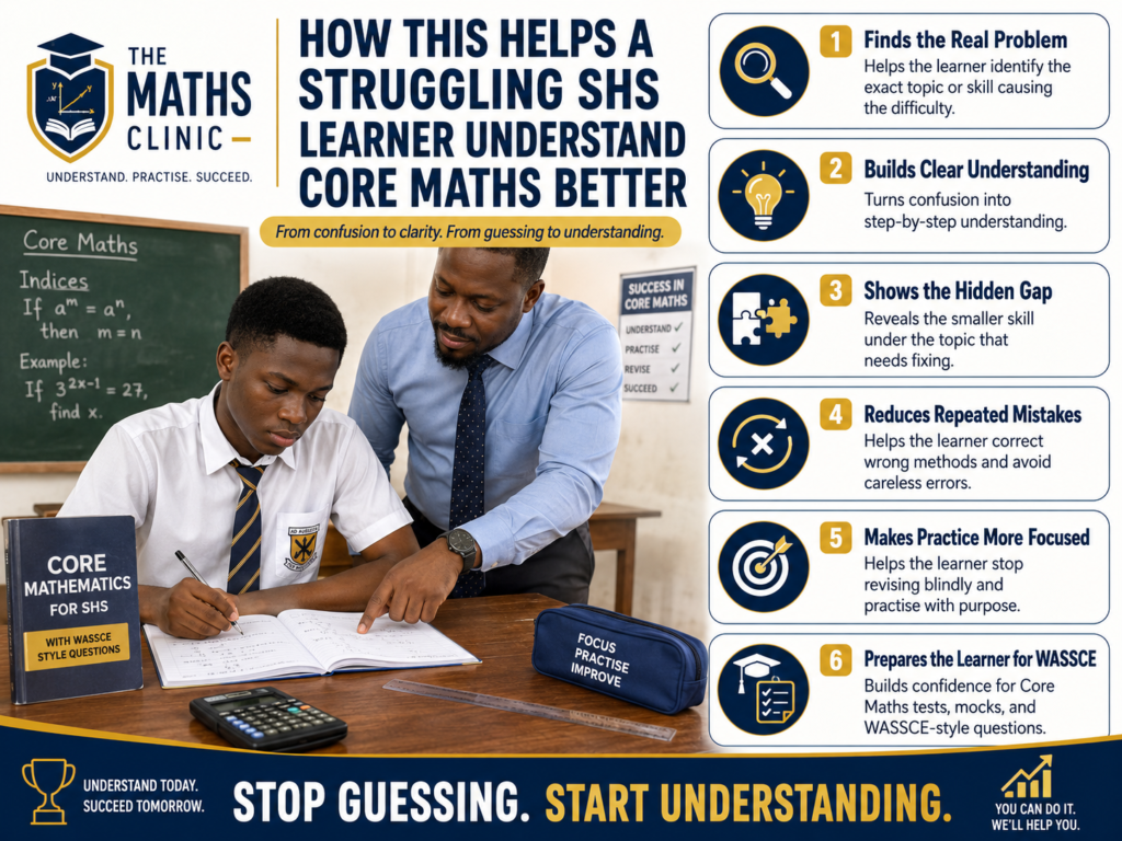 An infographic showing how simple tests help a struggling SHS learner understand a Maths topic, find hidden Core Maths gaps, reduce repeated mistakes, and prepare better for WASSCE.
