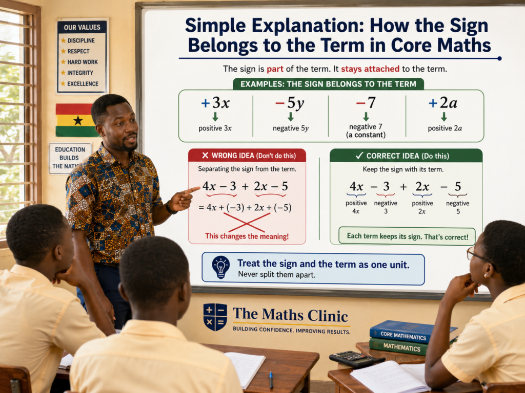 A Ghanaian SHS teacher is explaining how each positive or negative sign belongs to its algebraic term to help students avoid sign errors in Core Maths.