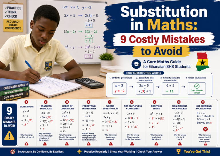Educational poster on substitution in Maths showing 9 costly mistakes SHS students should avoid, with worked examples, sign errors, bracket mistakes, order of operations, and step-by-step substitution guidance.