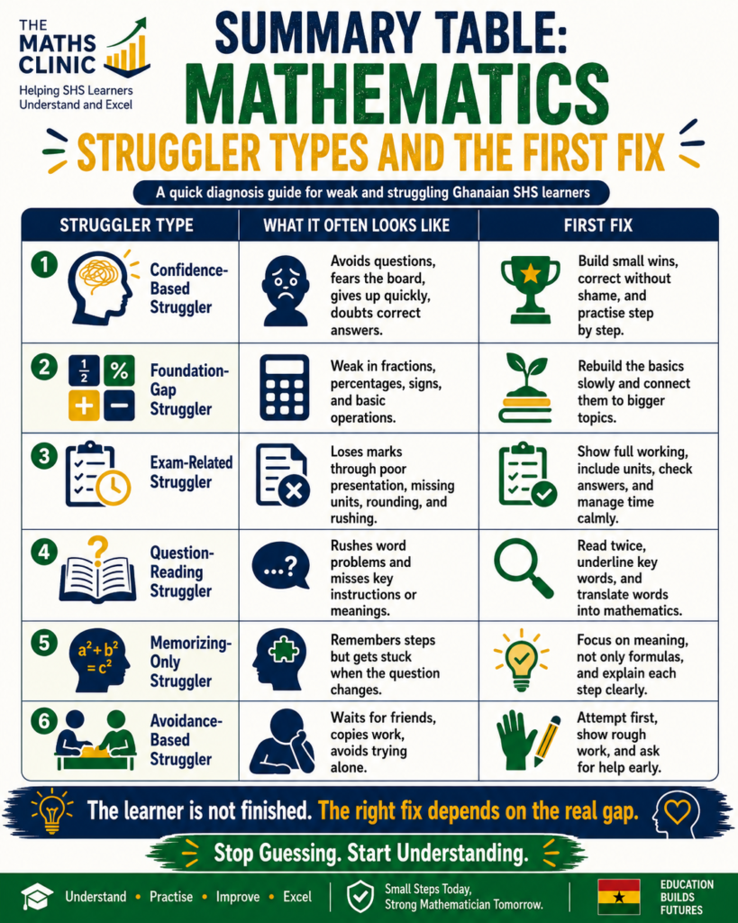Summary table showing mathematics struggler types among Ghanaian SHS students and the first fix for each Core Maths learning gap.