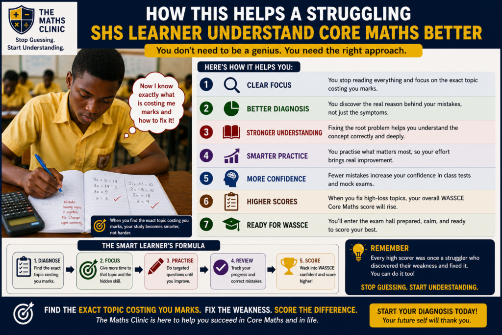 Infographic showing how a struggling Ghanaian SHS learner can find the exact topic costing you marks, fix Core Maths weaknesses, practice smarter, and prepare confidently for WASSCE.