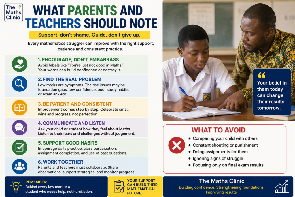 A Ghanaian SHS teacher guiding a learner while showing what parents and teachers should note when supporting weak mathematics students with patience and encouragement.