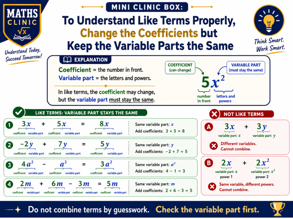 Mini Clinic Box showing how to understand like terms properly by changing the coefficients while keeping the variable parts and powers the same.