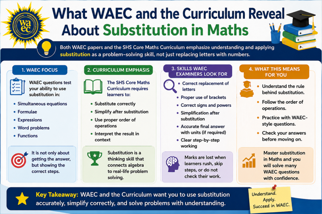 Infographic explaining what WAEC and the SHS Core Maths Curriculum reveal about substitution in Maths, including correct use of brackets, signs, powers, order of operations, simplification, and clear working.