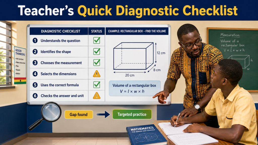 Teacher’s quick diagnostic checklist showing a Ghanaian mathematics teacher identifying gaps in a learner’s question interpretation, dimensions, formula selection, and units.